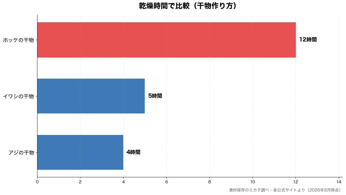 乾燥時間の比較チャート(アジの干物 4時間・イワシの干物 5時間・ホッケの干物 12時間)
